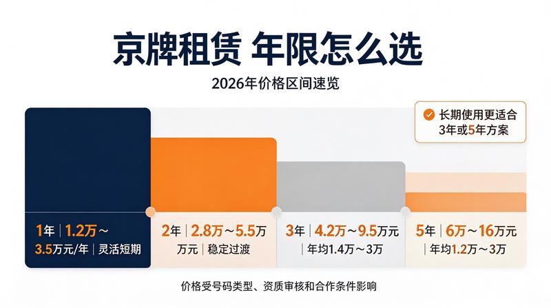 京牌租赁案例分析
